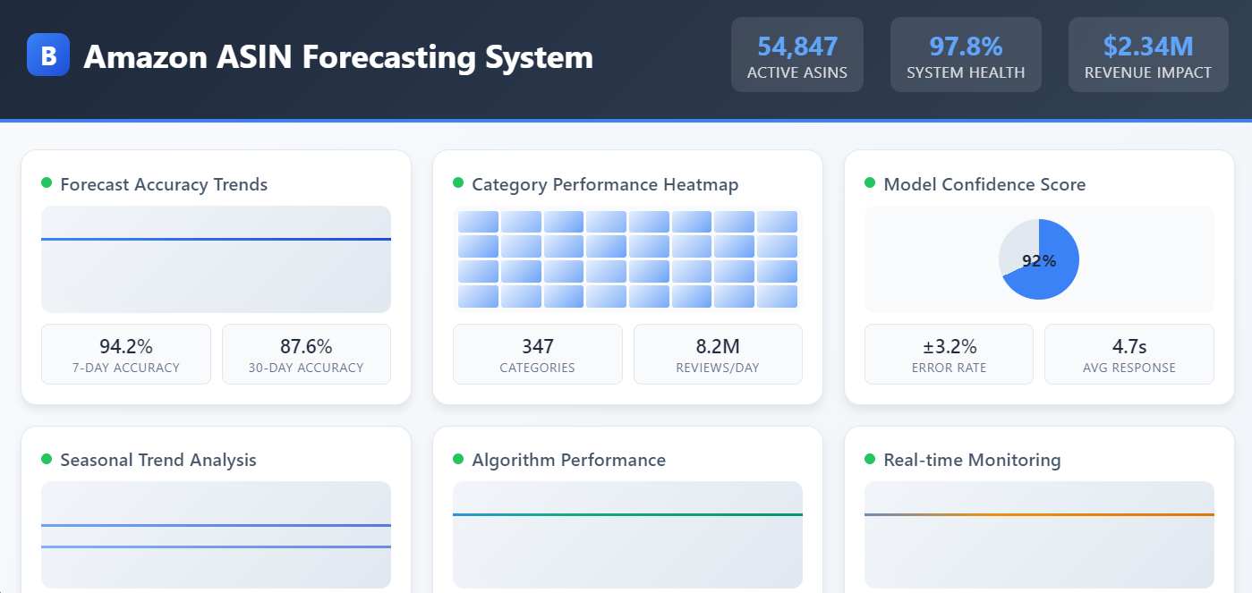 Bayesian Amazon ASIN Forecasting System