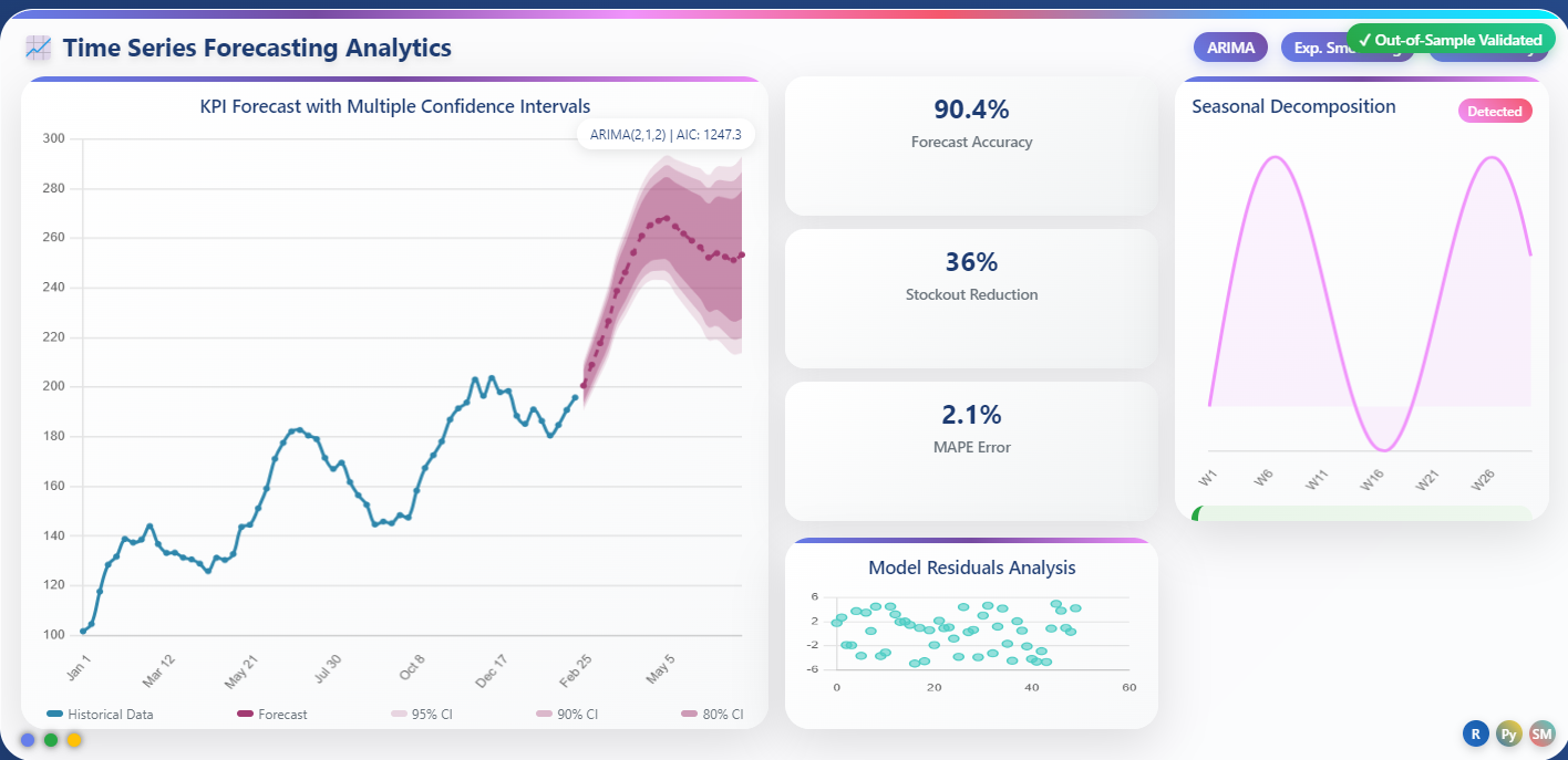 Time Series Forecasting